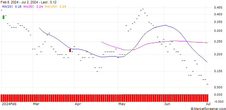 Chart SG/CALL/ANHEUSER-BUSCH INBEV/65/0.1/21.03.25