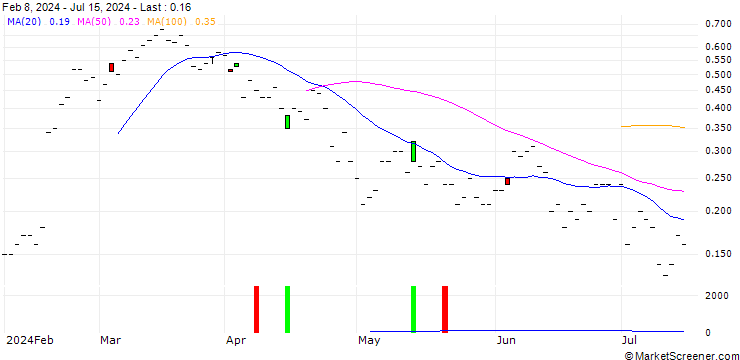 Chart SG/CALL/AIR LIQUIDE/200/0.11/21.03.25