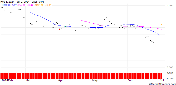 Chart SG/CALL/AIR FRANCE-KLM/16/1/21.03.25