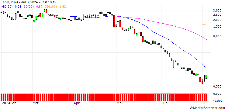 Chart BANK VONTOBEL/PUT/ELI LILLY & CO/660/0.1/20.09.24