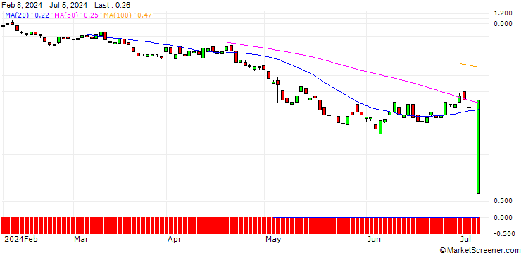 Chart BANK VONTOBEL/PUT/TRANSDIGM GROUP/1160/0.01/20.09.24