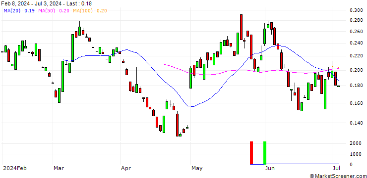 Chart CALL/PFIZER INC/30/0.1/20.06.25