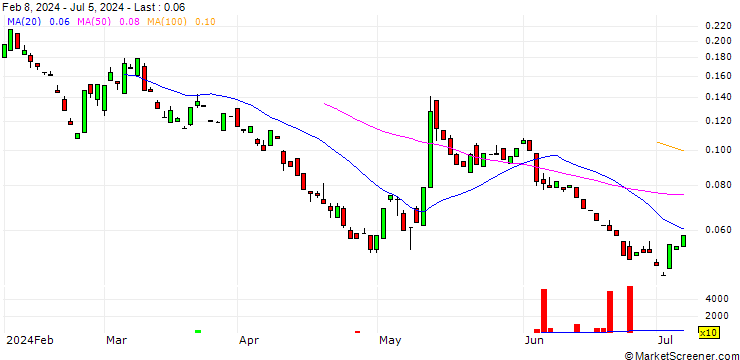 Chart CALL/PLUG POWER/4/0.1/20.06.25