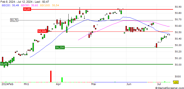 Chart Eaton Vance Floating-Rate ETF - USD