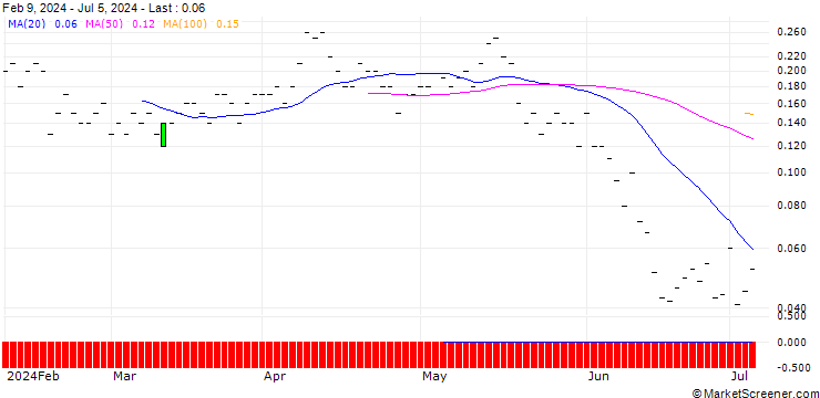 Chart JP MORGAN/CALL/VALÉO/11/0.1/20.09.24