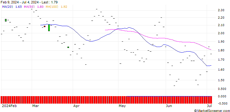 Chart JP MORGAN/PUT/BECTON DICKINSON AND CO./240/0.1/20.09.24