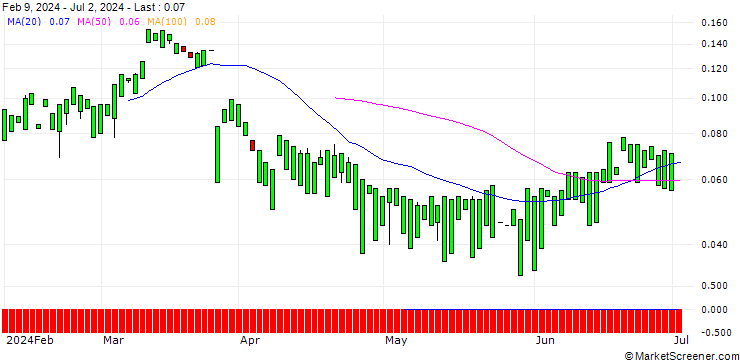 Chart MORGAN STANLEY PLC/CALL/ABBVIE/250/0.1/17.01.25