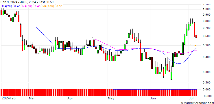 Chart DZ BANK/PUT/ADESSO/85/0.1/20.09.24