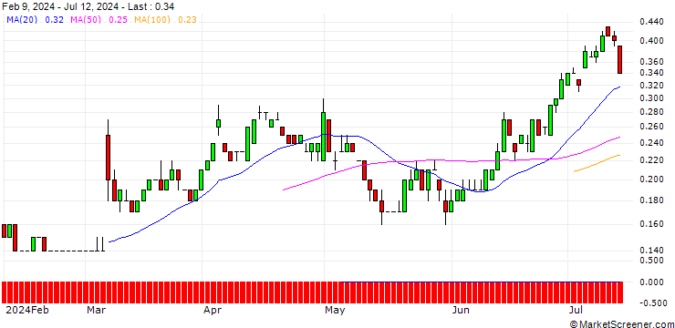 Chart SG/PUT/HUGO BOSS/40/0.1/21.03.25