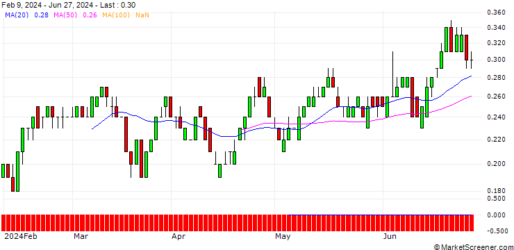 Chart SG/CALL/KONINKLIJKE KPN/3.5/1/21.03.25