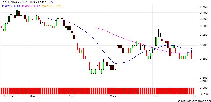 Chart SG/CALL/JENOPTIK/32/0.1/21.03.25