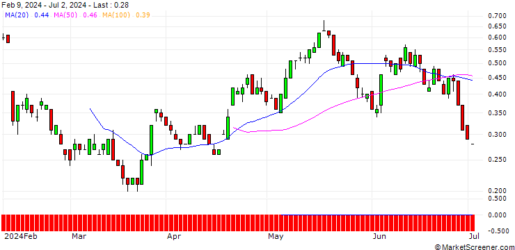 Chart SG/CALL/HEINEKEN/100/0.1/21.03.25