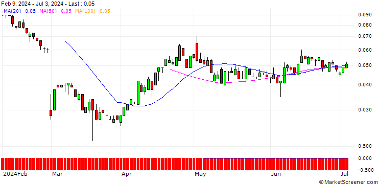 Chart SG/PUT/DAIMLER TRUCK HOLDING/25/0.1/21.03.25