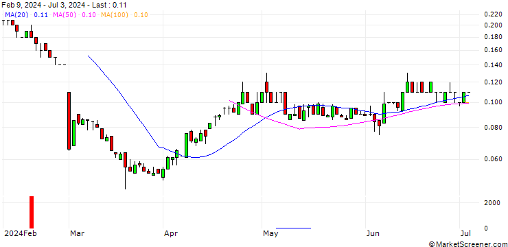 Chart SG/PUT/DAIMLER TRUCK HOLDING/30/0.1/21.03.25