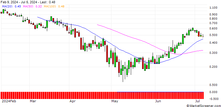 Chart SG/PUT/DÜRR/15/1/21.03.25