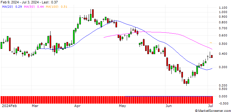 Chart SG/CALL/ENI/16/1/20.03.25