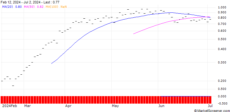 Chart JB/CALL/ACCN INDUPAR/33/0.1667/21.03.25