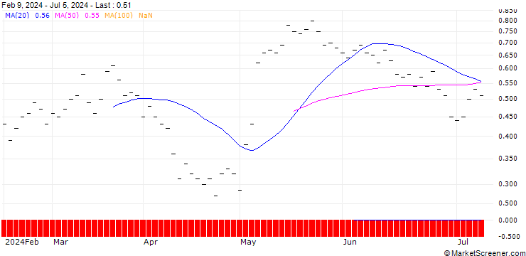 Chart JB/CALL/GEBERIT N/500/0.01/20.09.24