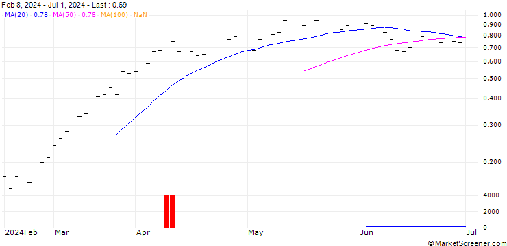 Chart JB/CALL/ACCN INDUPAR/32.5/0.1667/20.12.24