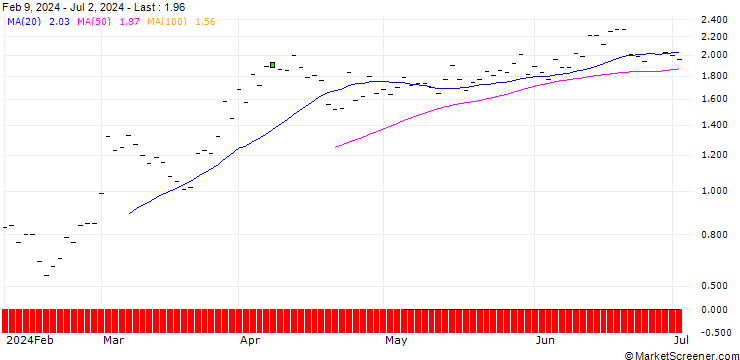 Chart BNP/CALL/WESTERN DIGITAL/70/0.1/16.01.26