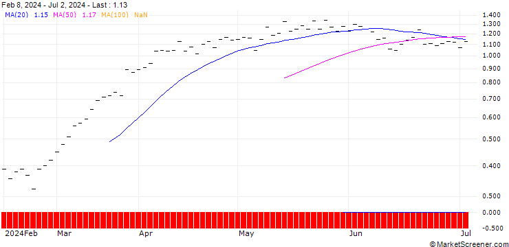 Chart JB/CALL/ACCN INDUPAR/30/0.1667/21.03.25