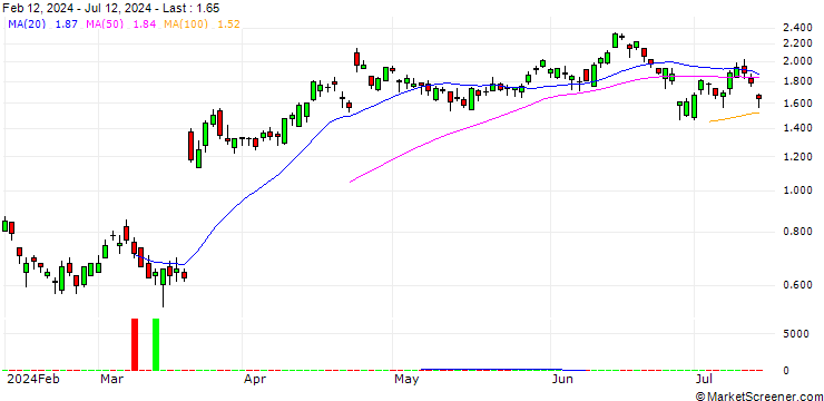 Chart BANK VONTOBEL/PUT/KERING/420/0.02/20.09.24