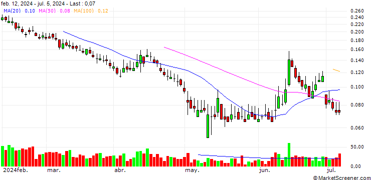 Chart BANK VONTOBEL/PUT/CRÉDIT AGRICOLE/10/0.5/20.12.24