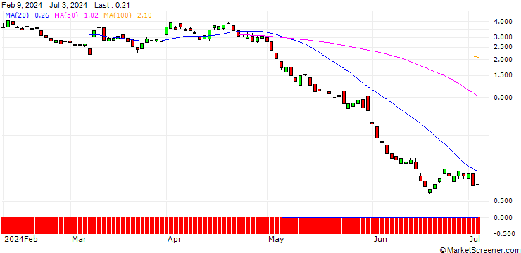 Chart BANK VONTOBEL/PUT/COSTCO WHOLESALE/720/0.1/20.09.24