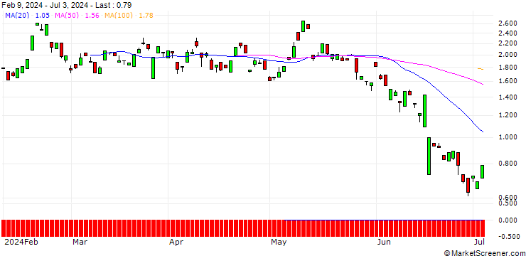 Chart BANK VONTOBEL/CALL/CARREFOUR/14.5/1/20.12.24