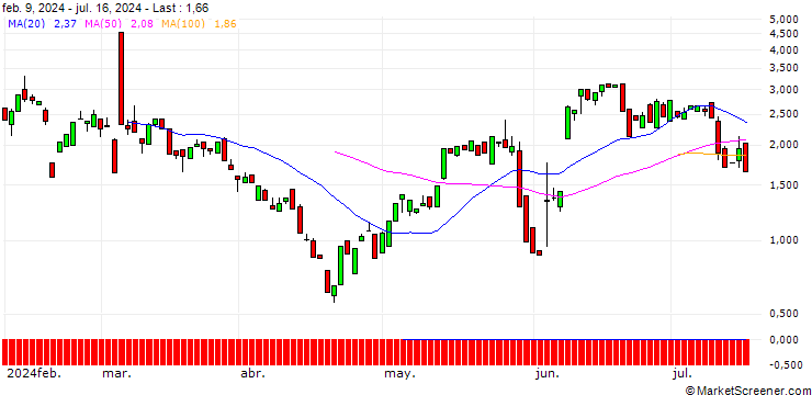 Chart BANK VONTOBEL/CALL/CROWDSTRIKE HOLDINGS A/400/0.1/20.09.24