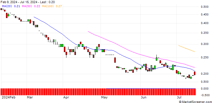 Chart BANK VONTOBEL/PUT/COMMERZBANK/6.2/1/19.12.25