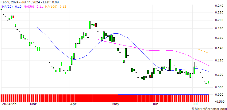 Chart PUT/SWISS RE/70/0.1/20.06.25