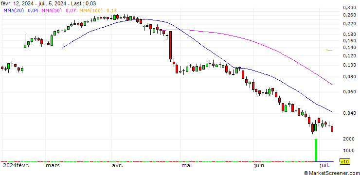 Chart SG/CALL/TENARIS/17.5/0.1/19.12.24