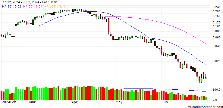 Chart SG/CALL/TENARIS/17.5/0.1/19.09.24