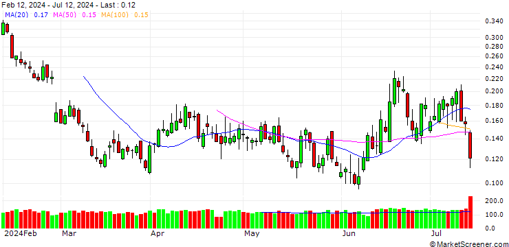 Chart SG/PUT/MONCLER/54/0.1/19.09.24