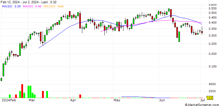 Chart SG/CALL/LEONARDO/20/0.1/19.12.24