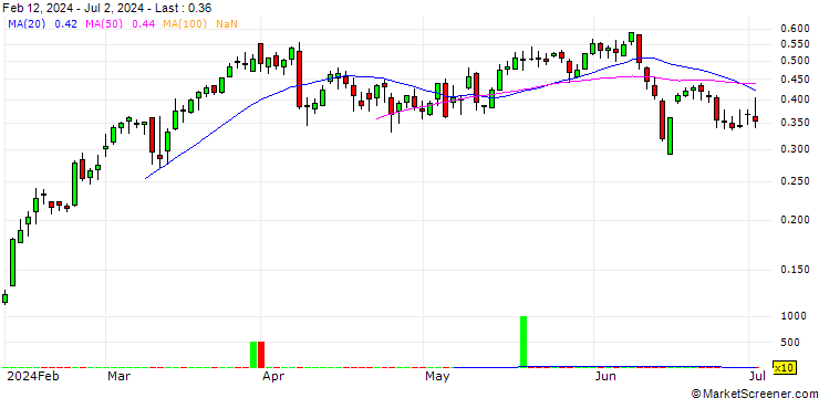 Chart SG/CALL/LEONARDO/19.5/0.1/19.12.24