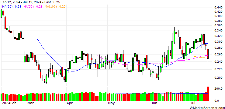 Chart SG/PUT/MONCLER/54/0.1/19.12.24