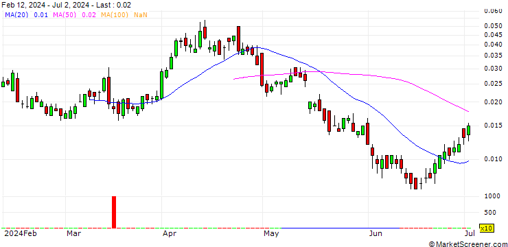 Chart SG/CALL/ENI/17/0.1/19.12.24