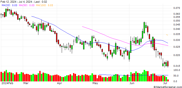 Chart SG/PUT/ENI/13.5/0.1/19.09.24