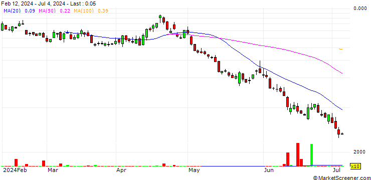 Chart SG/PUT/NASDAQ 100/17300/0.001/20.09.24