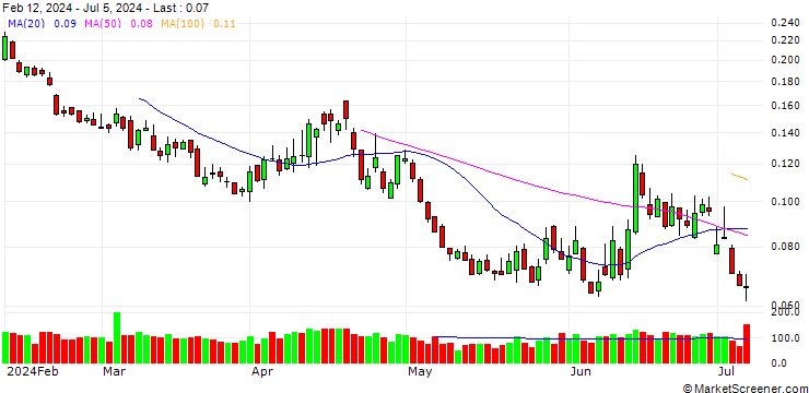 Chart SG/PUT/EURO STOXX 50/4600/0.001/20.12.24