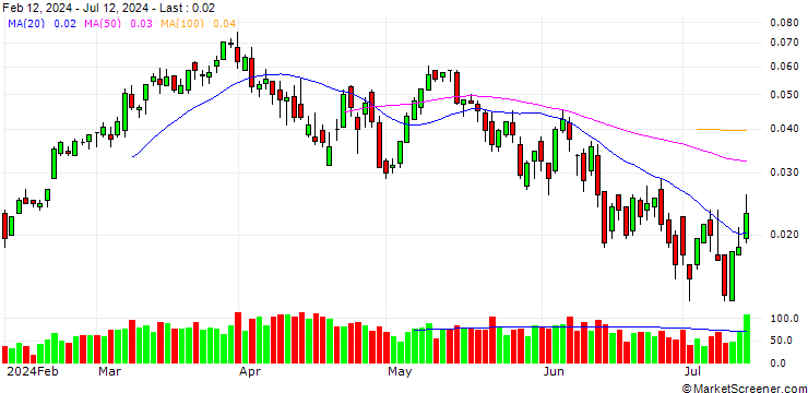 Chart SG/CALL/EURO STOXX 50/5600/0.001/20.12.24