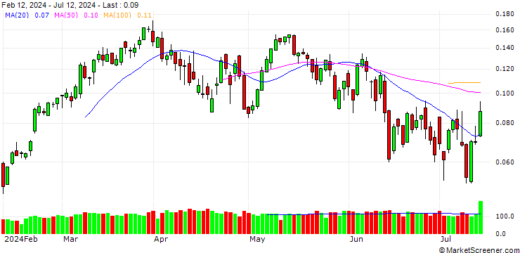 Chart SG/CALL/EURO STOXX 50/5300/0.001/20.12.24