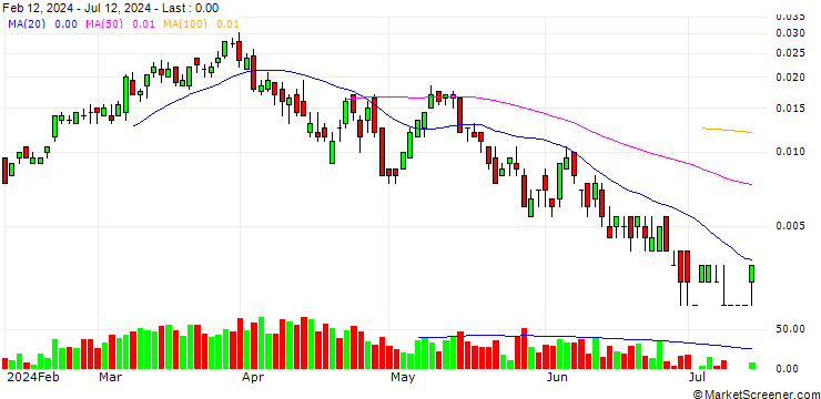 Chart SG/CALL/EURO STOXX 50/5600/0.001/20.09.24