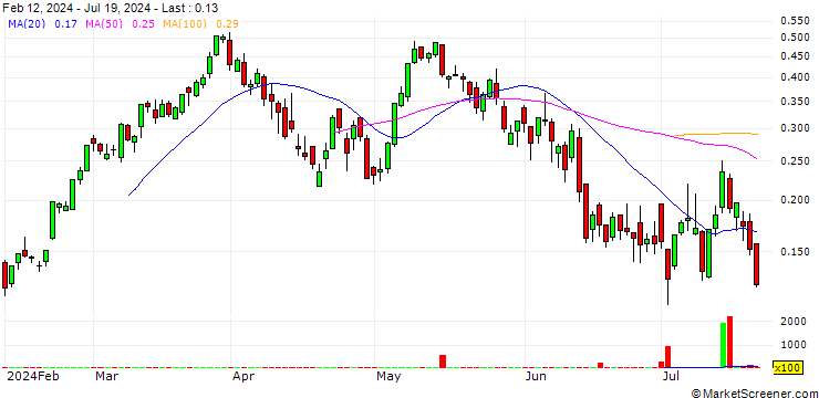 Chart SG/CALL/DAX/20000/0.001/20.12.24