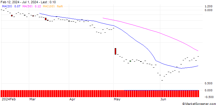 Chart JP MORGAN/CALL/CLOUDFLARE A/145/0.1/20.12.24