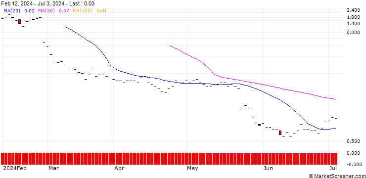 Chart JP MORGAN/CALL/SNOWFLAKE A/330/0.1/17.01.25