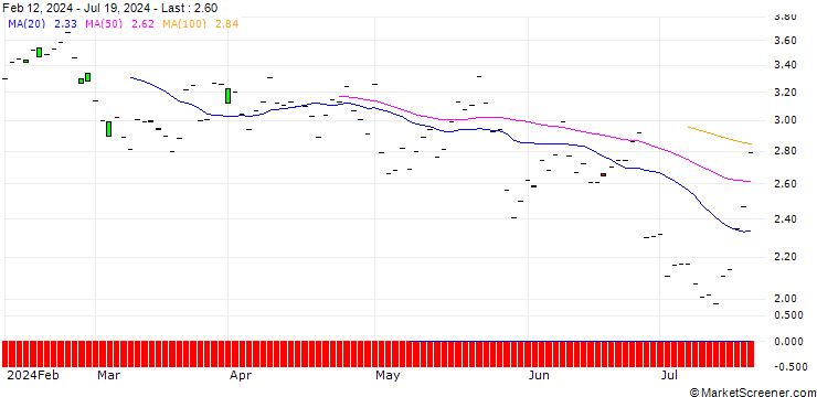 Chart JP MORGAN/CALL/AUTOMATIC DATA PROCESS/250/0.1/20.06.25