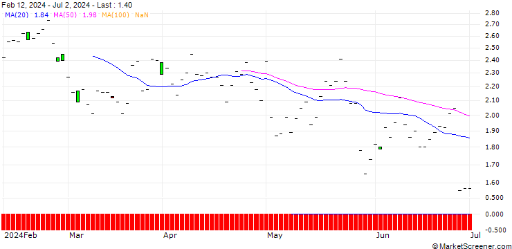 Chart JP MORGAN/CALL/AUTOMATIC DATA PROCESS/270/0.1/20.06.25